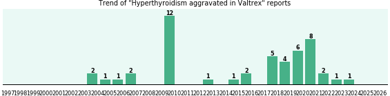 Could Valtrex cause Hyperthyroidism aggravated? Could Valtrex cause Hyperthyroidism aggravated?